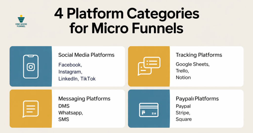 Infographic showing the 4 platform categories needed to choose your micro funnel platform: social media, messaging, tracking, and payment tools