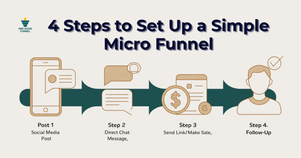 Step-by-step visual guide showing how to set up a simple micro funnel with four stages: social post, direct message, payment link, and follow-up.